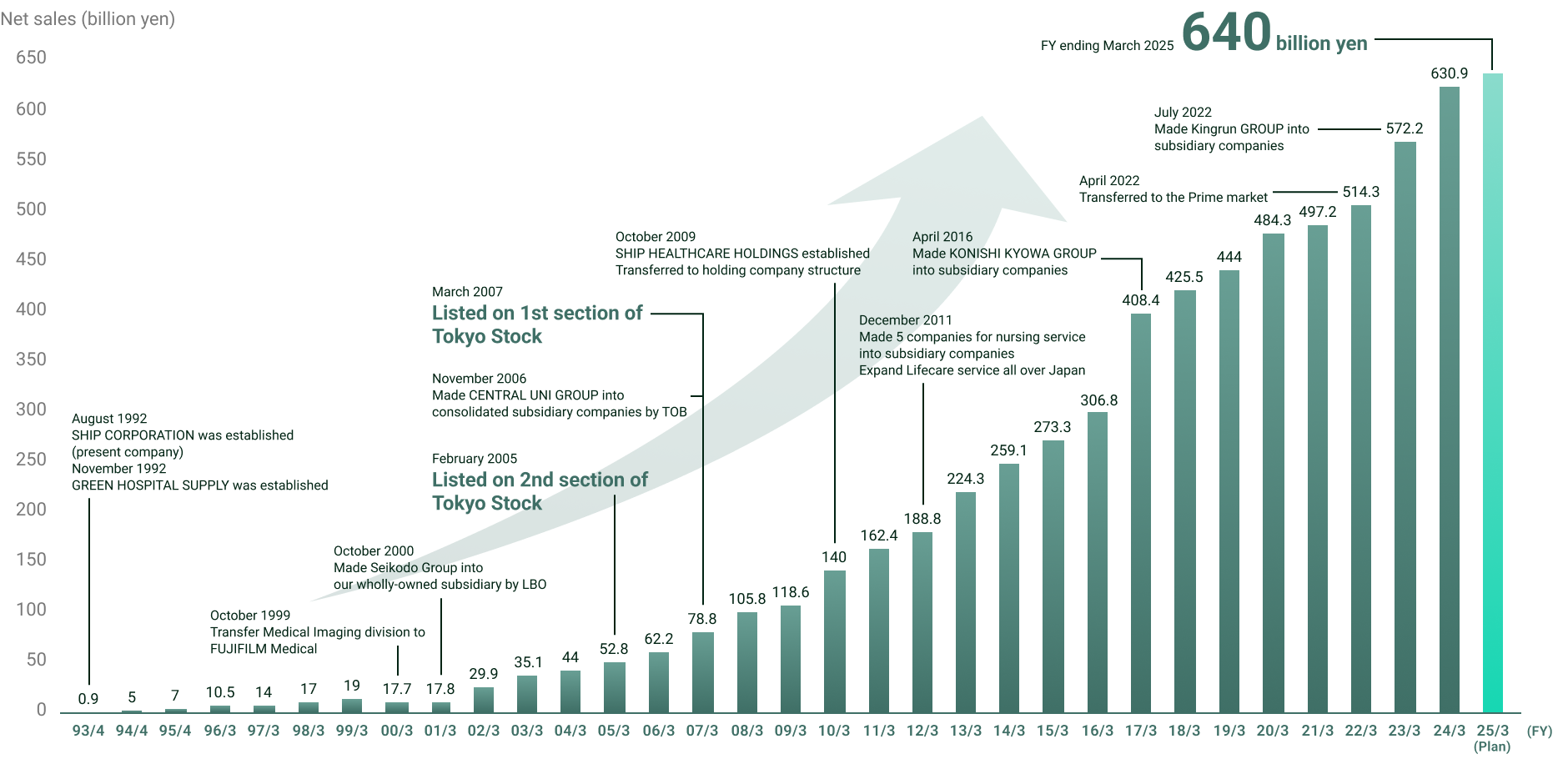 NET SALES BAR 차트